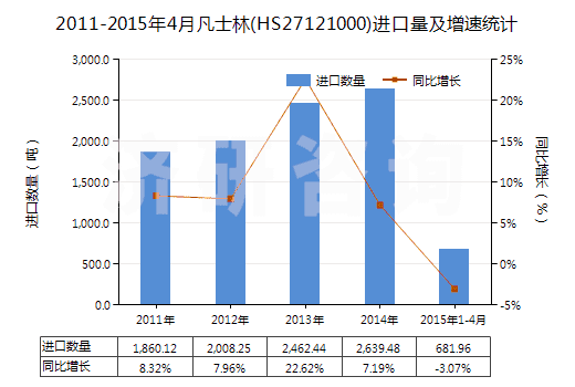 2011-2015年4月凡士林(HS27121000)進口量及增速統(tǒng)計